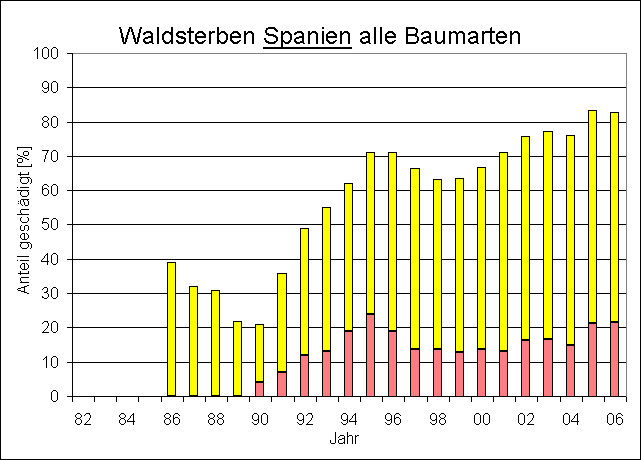 ChartObject Waldsterben Spanien      alle Arten